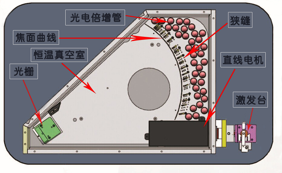樣品在激發(fā)臺(tái)被激發(fā)光源激發(fā)后，通過聚光鏡及直線電機(jī)產(chǎn)生各個(gè)元素的特征光譜，各種元素的光譜譜線通過光柵分光自動(dòng)排列出各元素